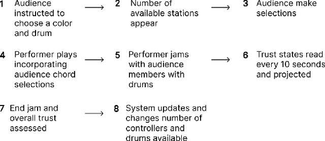 Figure 3 for Stringesthesia: Dynamically Shifting Musical Agency Between Audience and Performer Based on Trust in an Interactive and Improvised Performance