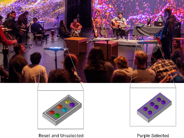 Figure 4 for Stringesthesia: Dynamically Shifting Musical Agency Between Audience and Performer Based on Trust in an Interactive and Improvised Performance