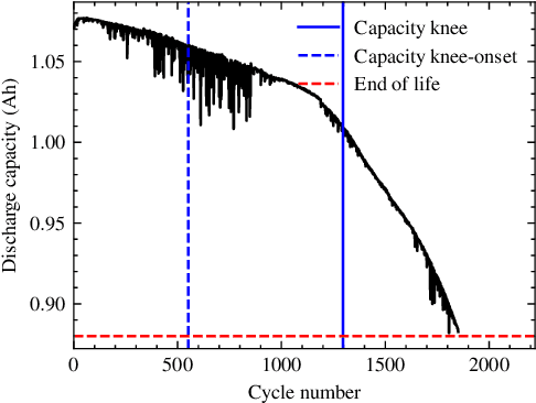 Figure 4 for Battery Capacity Knee Identification Using Unsupervised Time Series Segmentation