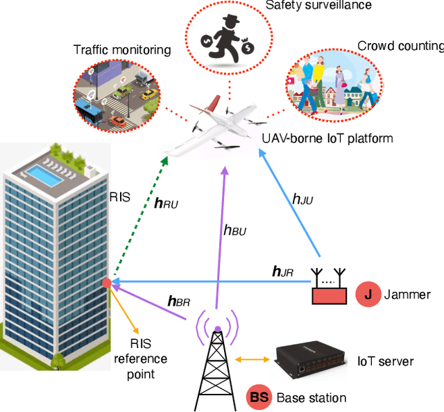 Figure 1 for RIS-Assisted Jamming Rejection and Path Planning for UAV-Borne IoT Platform: A New Deep Reinforcement Learning Framework
