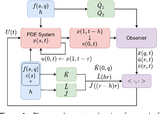 Figure 1 for Neural Operators for Delay-Compensating Control of Hyperbolic PIDEs