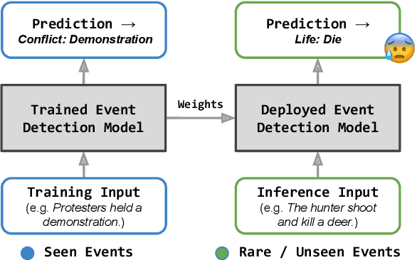 Figure 1 for Zero- and Few-Shot Event Detection via Prompt-Based Meta Learning