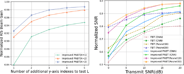 Figure 2 for Low-overhead Beam Training Scheme for Extremely Large-Scale RIS in Near-field