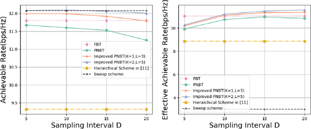 Figure 3 for Low-overhead Beam Training Scheme for Extremely Large-Scale RIS in Near-field