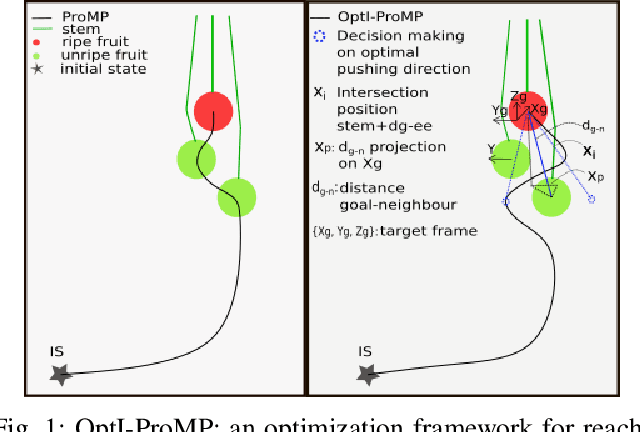 Figure 1 for Environment-aware Interactive Movement Primitives for Object Reaching in Clutter