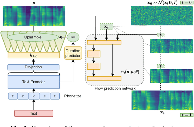 Figure 1 for Matcha-TTS: A fast TTS architecture with conditional flow matching