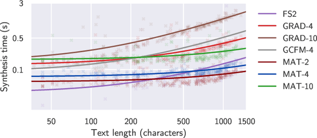 Figure 4 for Matcha-TTS: A fast TTS architecture with conditional flow matching