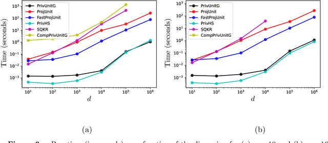 Figure 4 for Fast Optimal Locally Private Mean Estimation via Random Projections