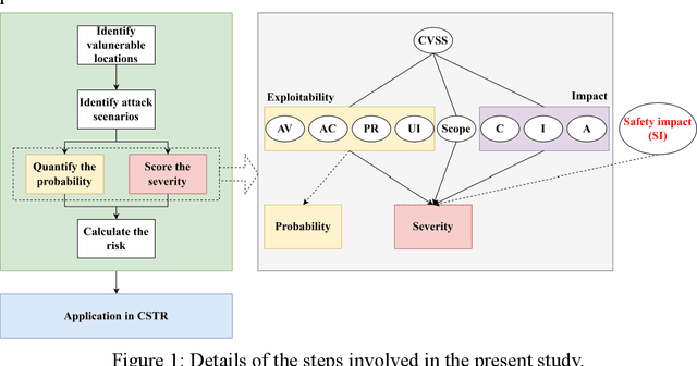 Figure 1 for Vulnerability Assessment of Industrial Control System with an Improved CVSS