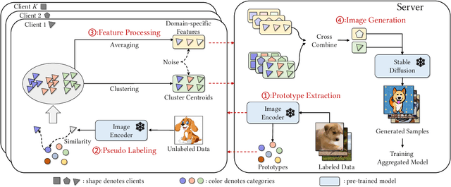 Figure 3 for Exploring One-shot Semi-supervised Federated Learning with A Pre-trained Diffusion Model