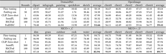 Figure 2 for Exploring One-shot Semi-supervised Federated Learning with A Pre-trained Diffusion Model