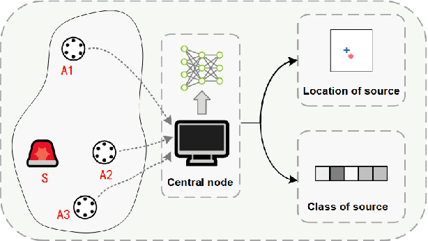Figure 1 for Sound event localization and classification using WASN in Outdoor Environment