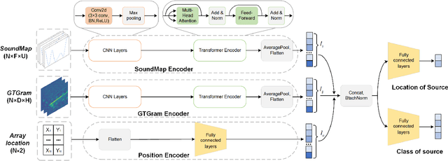 Figure 2 for Sound event localization and classification using WASN in Outdoor Environment