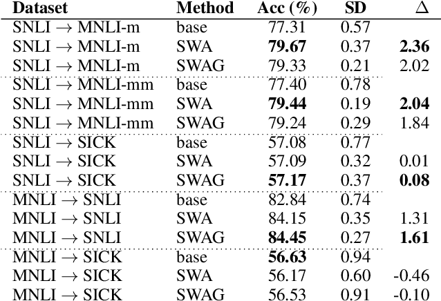 Figure 2 for Uncertainty-Aware Natural Language Inference with Stochastic Weight Averaging