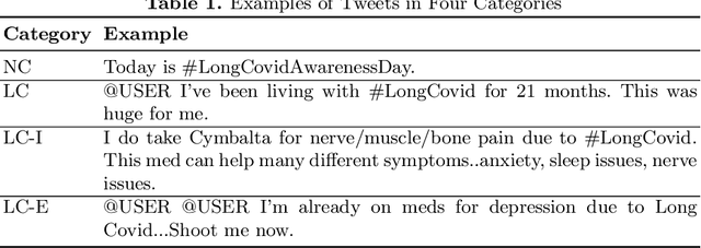 Figure 1 for Exploring the Emotional and Mental Well-Being of Individuals with Long COVID Through Twitter Analysis