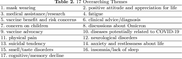 Figure 4 for Exploring the Emotional and Mental Well-Being of Individuals with Long COVID Through Twitter Analysis