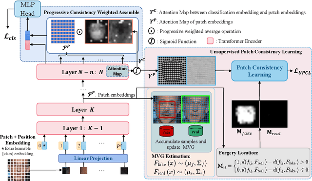 Figure 1 for UIA-ViT: Unsupervised Inconsistency-Aware Method based on Vision Transformer for Face Forgery Detection
