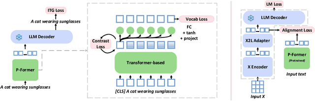 Figure 3 for Bootstrapping Vision-Language Learning with Decoupled Language Pre-training