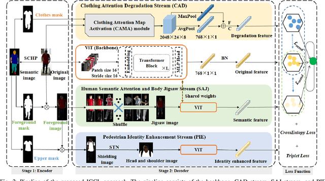 Figure 3 for Identity-Guided Collaborative Learning for Cloth-Changing Person Reidentification