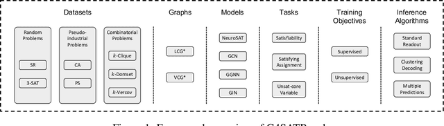 Figure 1 for G4SATBench: Benchmarking and Advancing SAT Solving with Graph Neural Networks