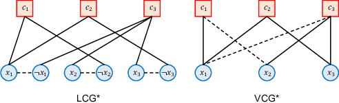 Figure 3 for G4SATBench: Benchmarking and Advancing SAT Solving with Graph Neural Networks