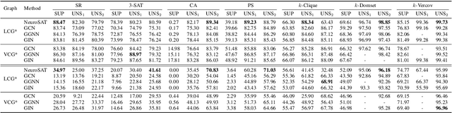 Figure 4 for G4SATBench: Benchmarking and Advancing SAT Solving with Graph Neural Networks