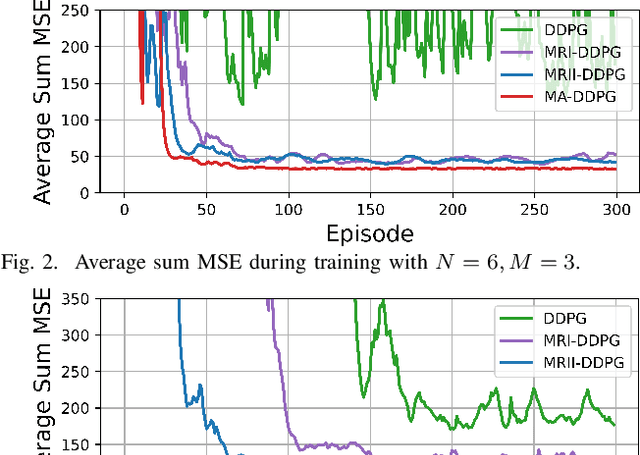 Figure 2 for Semantic-aware Transmission Scheduling: a Monotonicity-driven Deep Reinforcement Learning Approach