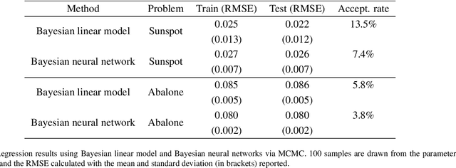 Figure 2 for Bayesian neural networks via MCMC: a Python-based tutorial