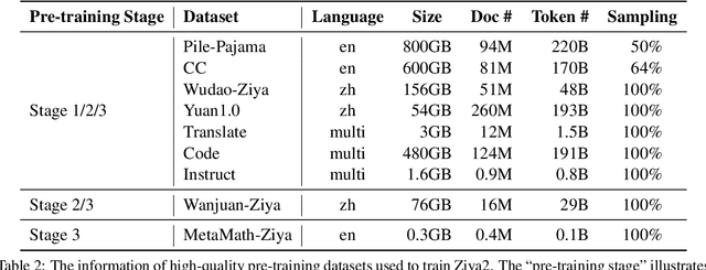 Figure 4 for Ziya2: Data-centric Learning is All LLMs Need