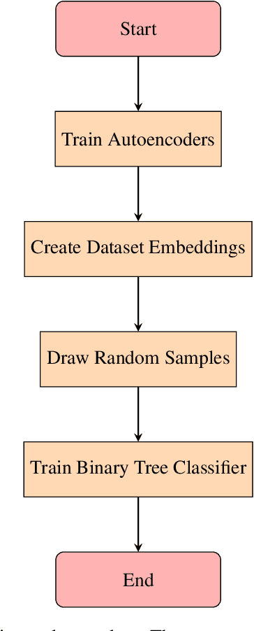 Figure 2 for Assessing Dataset Quality Through Decision Tree Characteristics in Autoencoder-Processed Spaces