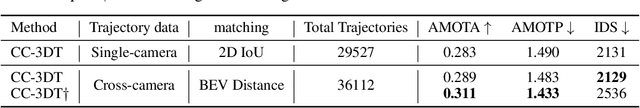 Figure 3 for CC-3DT: Panoramic 3D Object Tracking via Cross-Camera Fusion