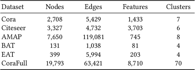 Figure 2 for Self-Contrastive Graph Diffusion Network