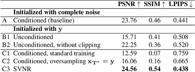 Figure 2 for SVNR: Spatially-variant Noise Removal with Denoising Diffusion