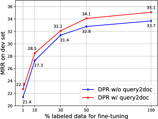 Figure 4 for Query2doc: Query Expansion with Large Language Models