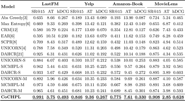 Figure 4 for Chain-of-Choice Hierarchical Policy Learning for Conversational Recommendation