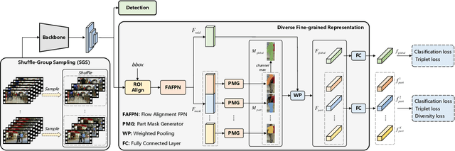 Figure 3 for Focus On Details: Online Multi-object Tracking with Diverse Fine-grained Representation