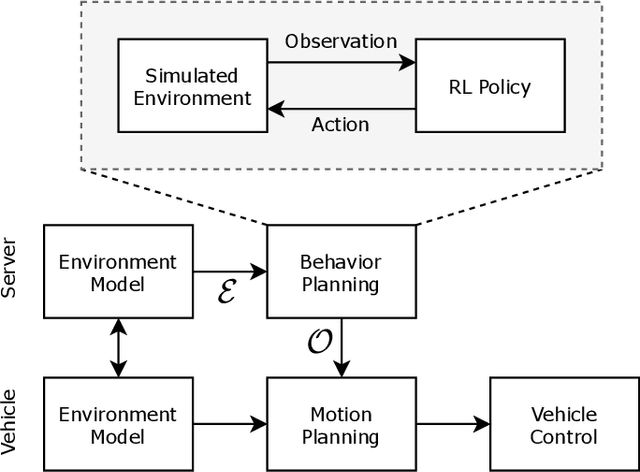 Figure 1 for Integration of Reinforcement Learning Based Behavior Planning With Sampling Based Motion Planning for Automated Driving