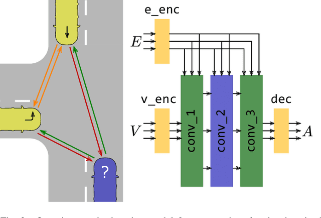 Figure 3 for Integration of Reinforcement Learning Based Behavior Planning With Sampling Based Motion Planning for Automated Driving