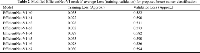 Figure 3 for CEIMVEN: An Approach of Cutting Edge Implementation of Modified Versions of EfficientNet (V1-V2) Architecture for Breast Cancer Detection and Classification from Ultrasound Images