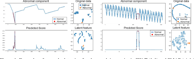 Figure 1 for AnomalyBERT: Self-Supervised Transformer for Time Series Anomaly Detection using Data Degradation Scheme