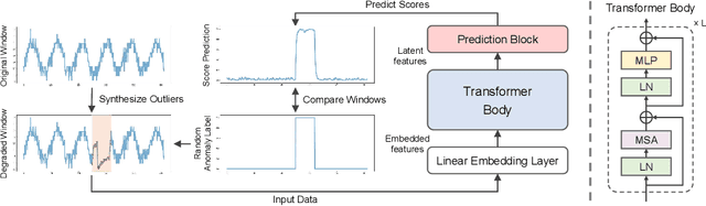 Figure 2 for AnomalyBERT: Self-Supervised Transformer for Time Series Anomaly Detection using Data Degradation Scheme