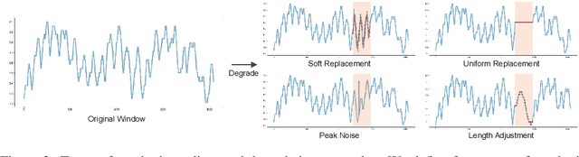 Figure 4 for AnomalyBERT: Self-Supervised Transformer for Time Series Anomaly Detection using Data Degradation Scheme