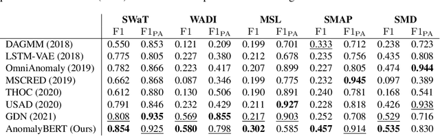 Figure 3 for AnomalyBERT: Self-Supervised Transformer for Time Series Anomaly Detection using Data Degradation Scheme