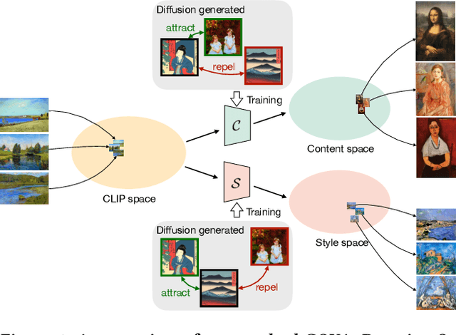 Figure 1 for Not Only Generative Art: Stable Diffusion for Content-Style Disentanglement in Art Analysis