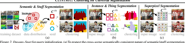 Figure 3 for CLUSTSEG: Clustering for Universal Segmentation