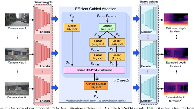 Figure 3 for EGA-Depth: Efficient Guided Attention for Self-Supervised Multi-Camera Depth Estimation