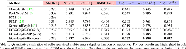 Figure 2 for EGA-Depth: Efficient Guided Attention for Self-Supervised Multi-Camera Depth Estimation