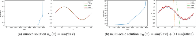Figure 1 for Implicit Stochastic Gradient Descent for Training Physics-informed Neural Networks