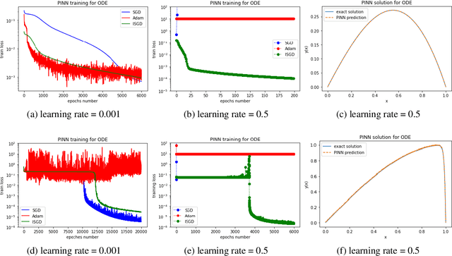 Figure 3 for Implicit Stochastic Gradient Descent for Training Physics-informed Neural Networks