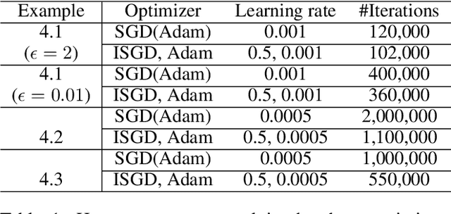 Figure 2 for Implicit Stochastic Gradient Descent for Training Physics-informed Neural Networks